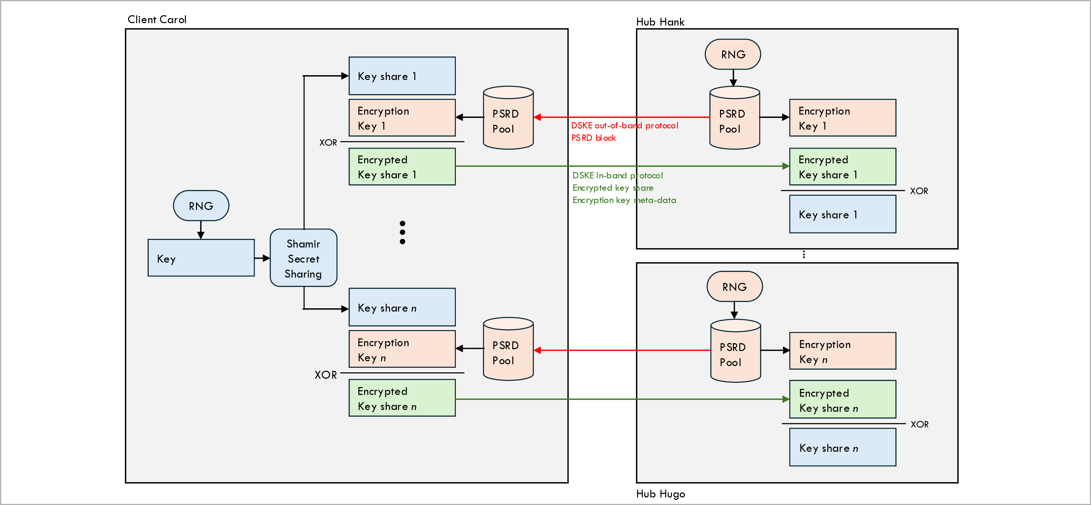 Client to hub relaying
