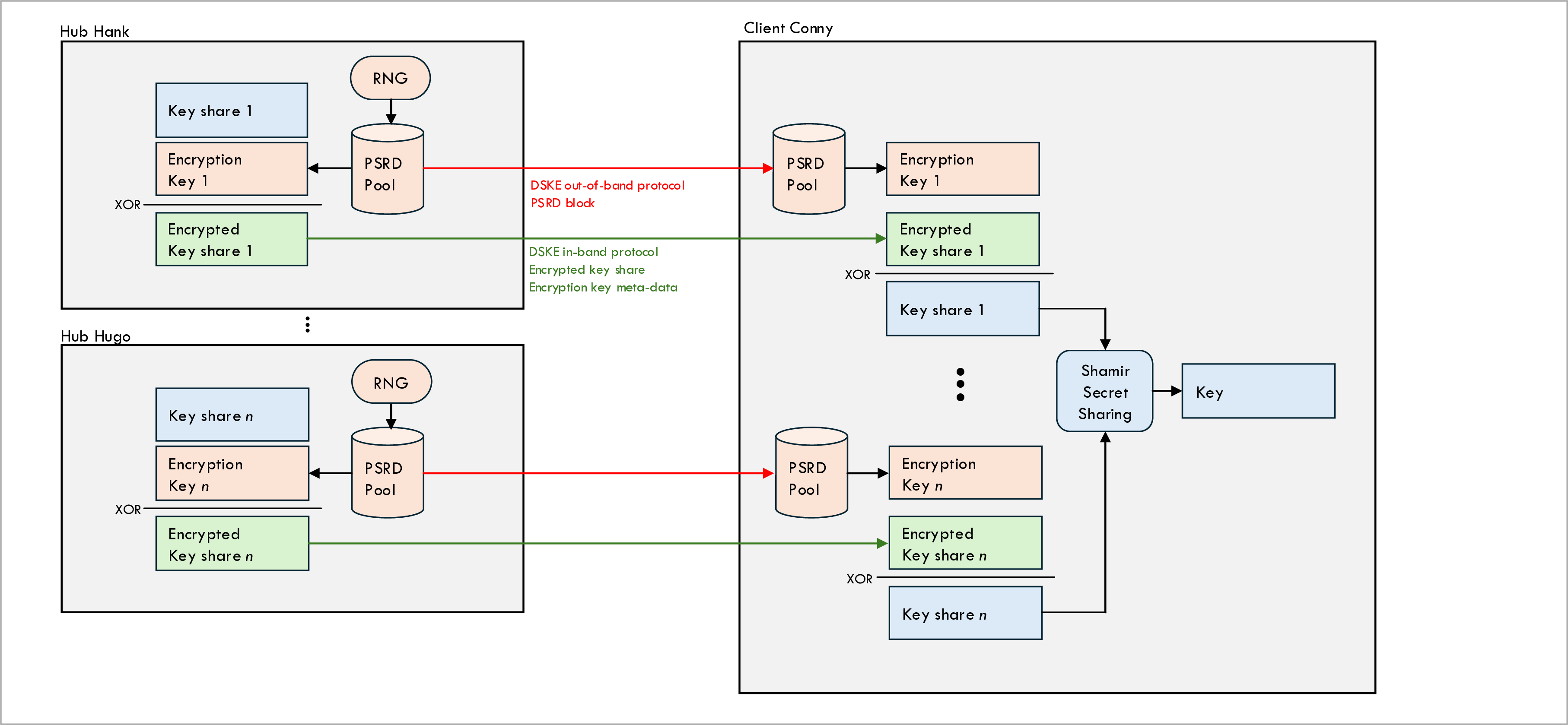 Hub to client relaying