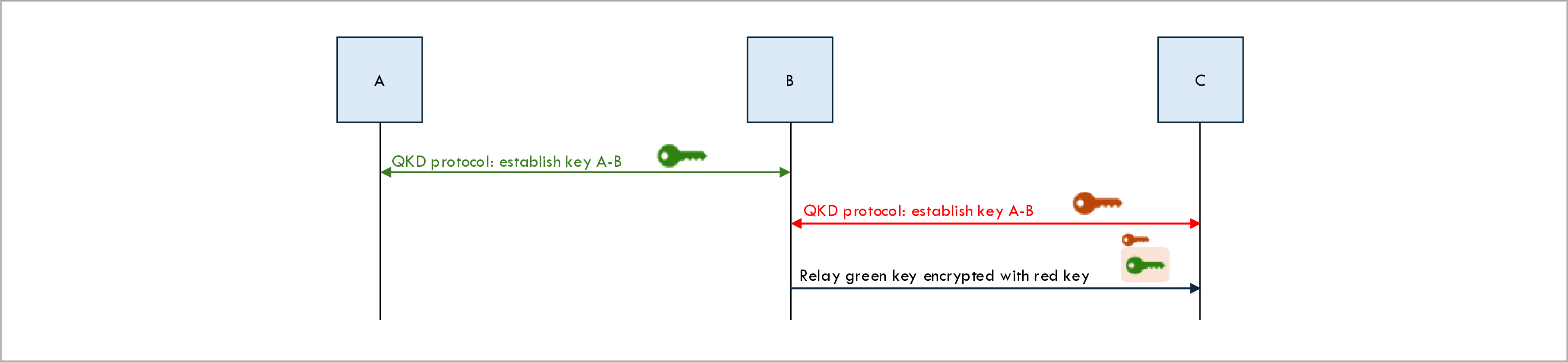 Trusted Relay Node