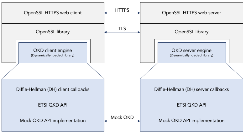 Architecture using engines and mock QKD