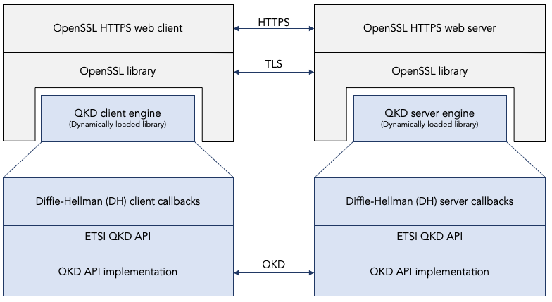 Architecture using engines and QKD