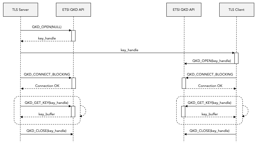 ETSI QKD API ladder diagram