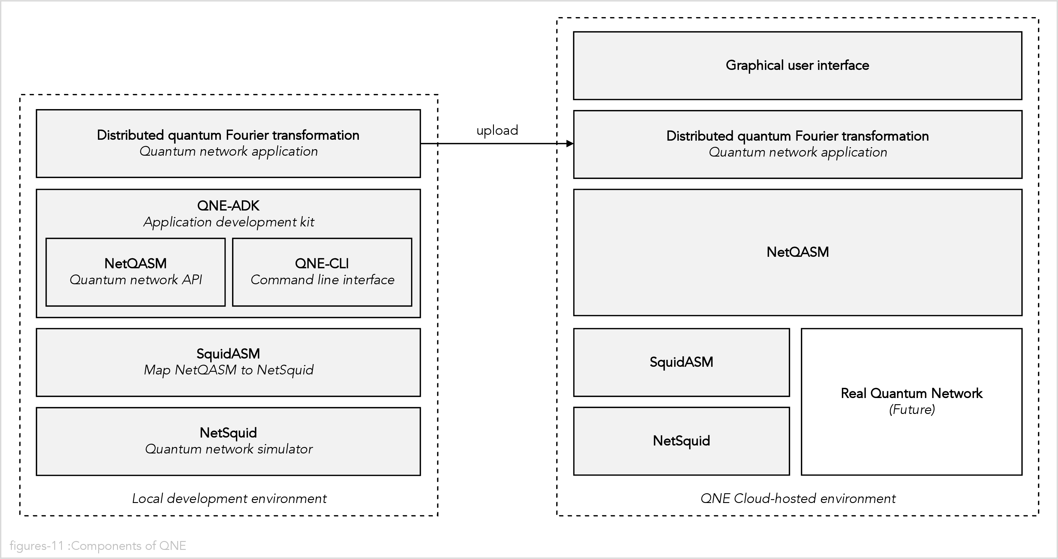 Components of QNE