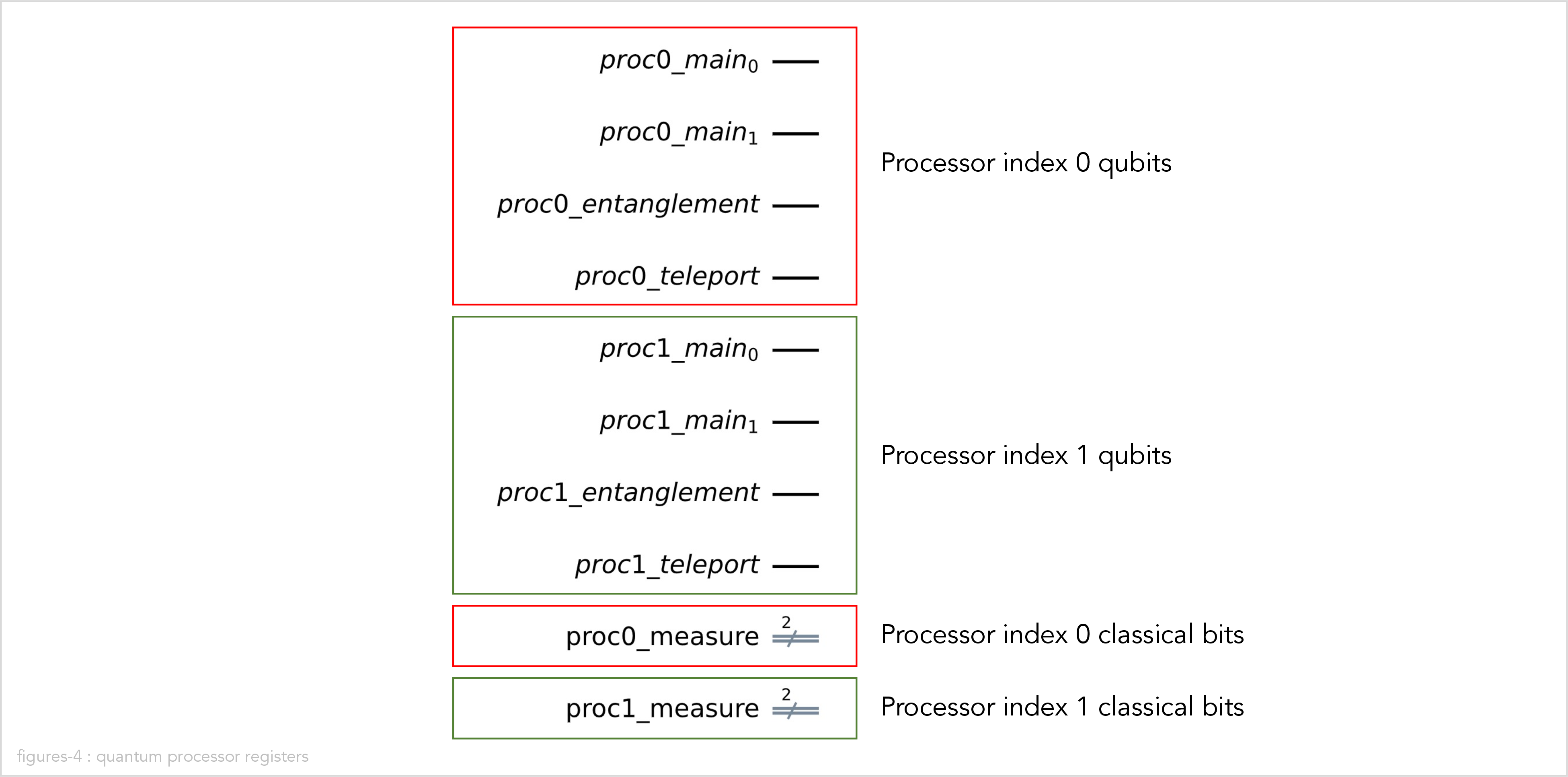 Quantum Processor Registers