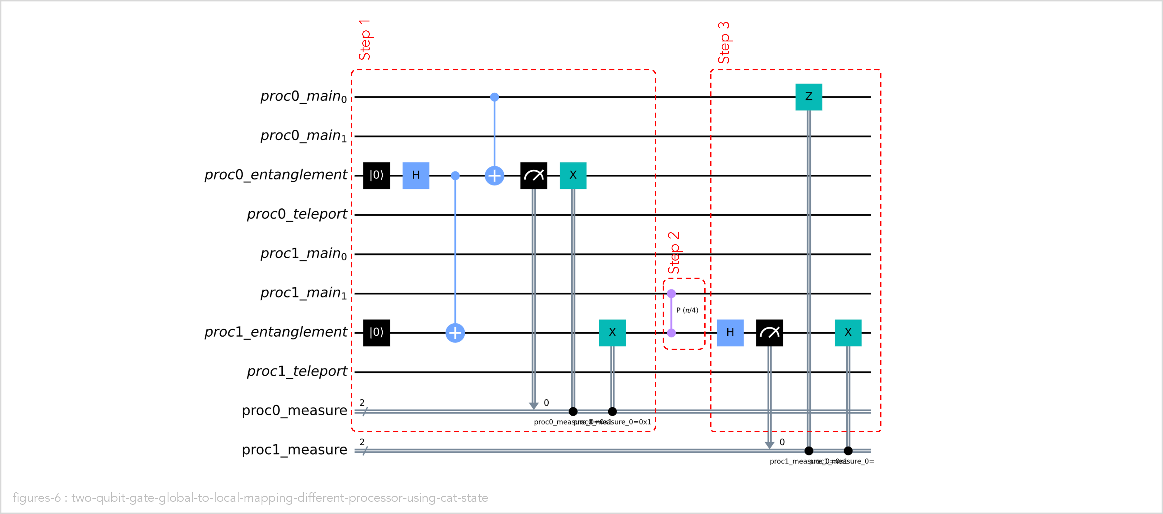 two-qubit-gate-global-to-local-mapping-different-processor-using-cat-state