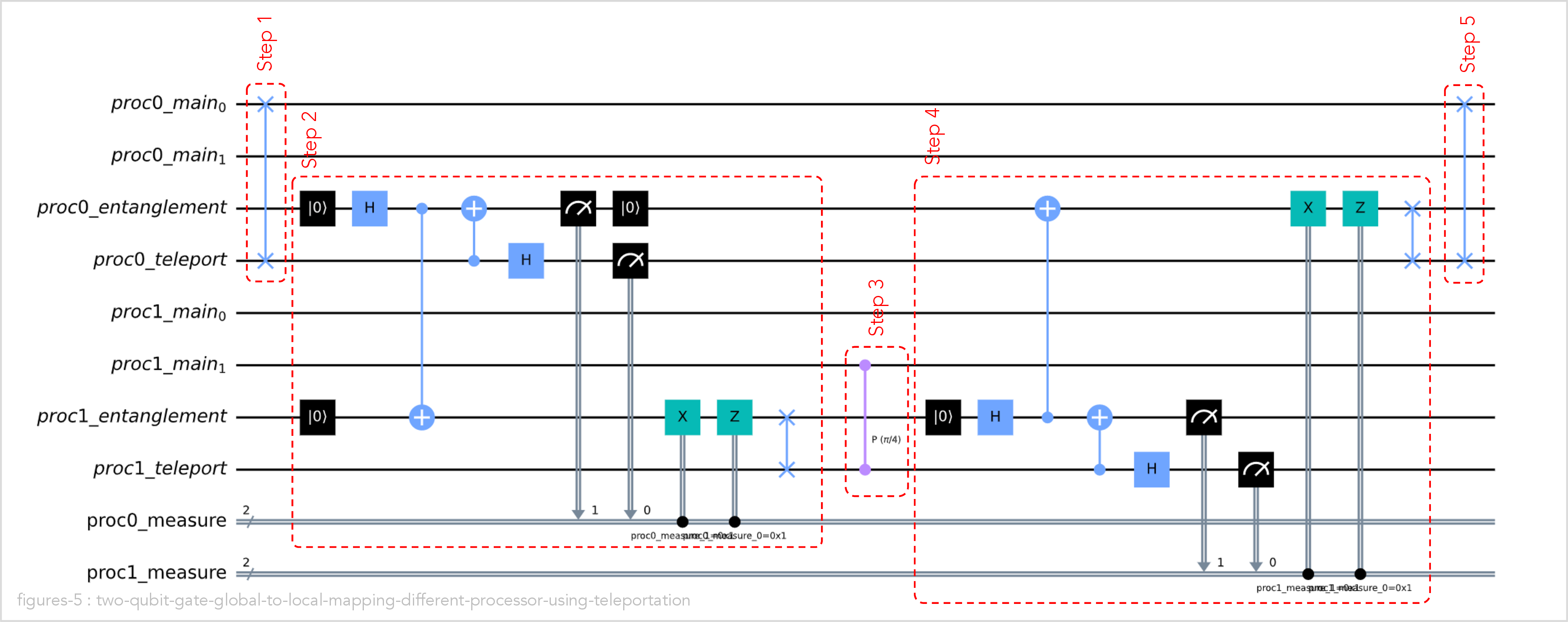 two-qubit-gate-global-to-local-mapping-different-processor-using-teleportation