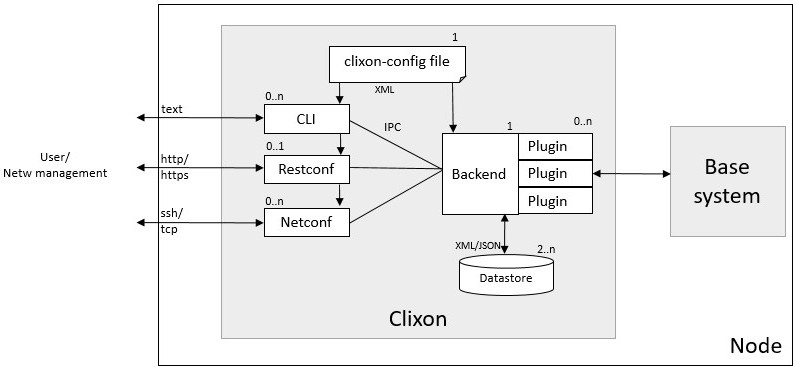 Clixon architecture