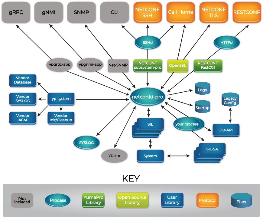 YumaPro SDK Basic Components