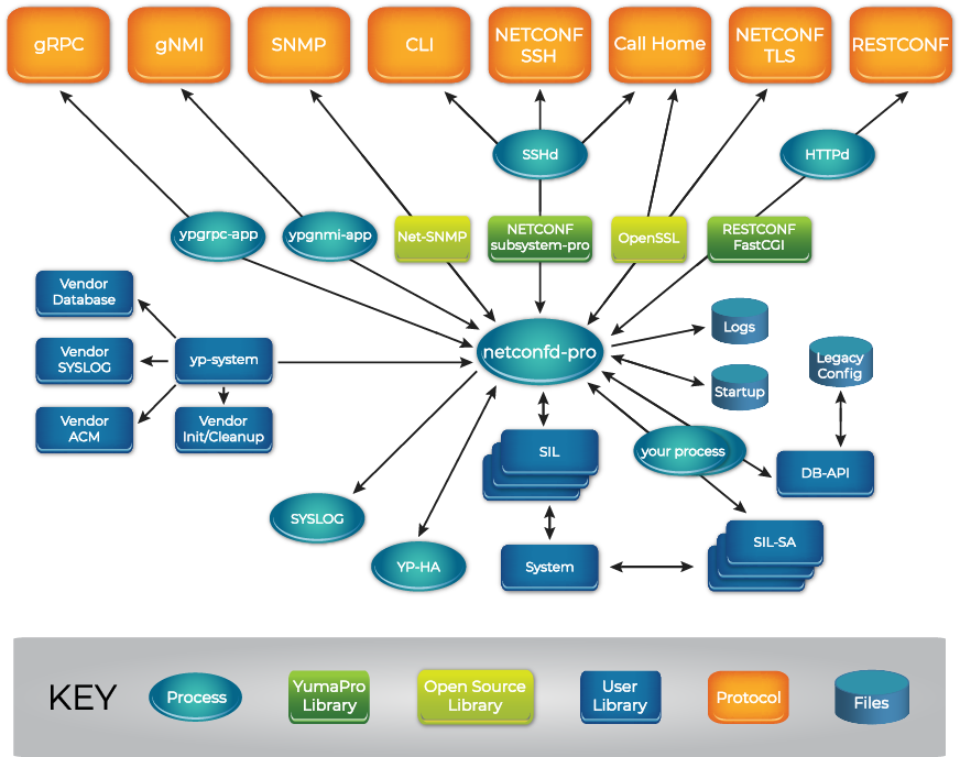 YumaPro SDK Components