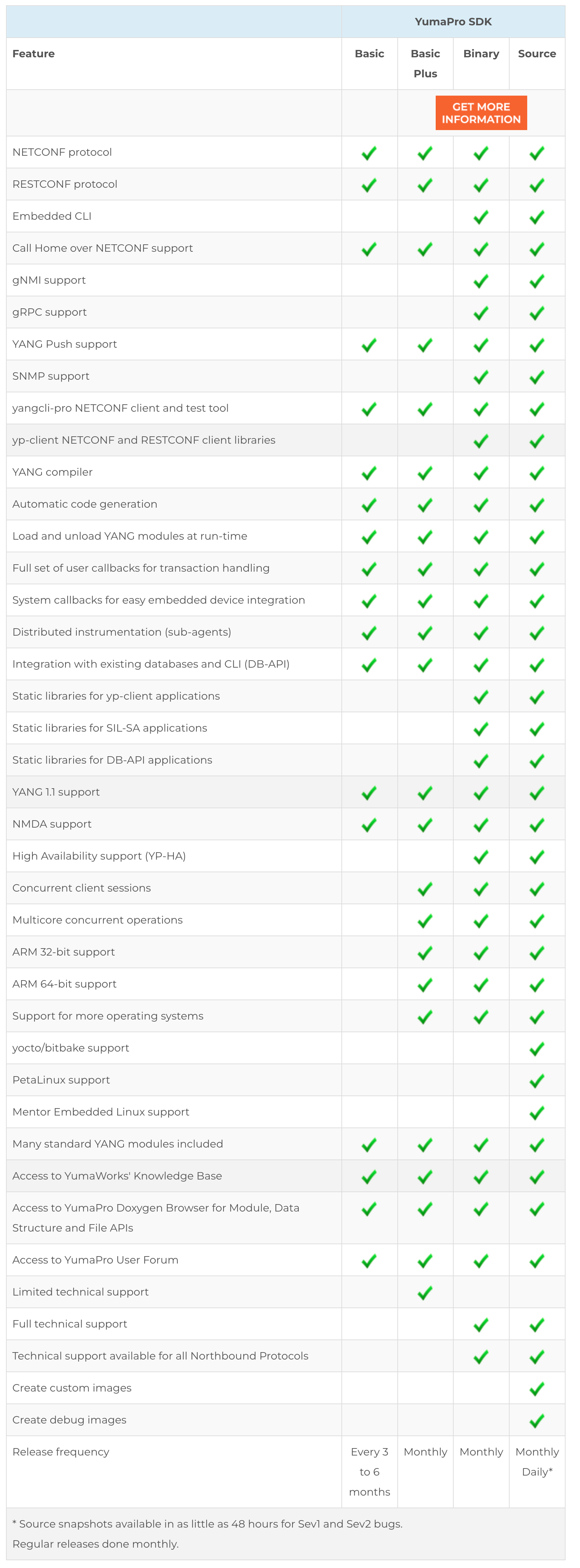 YumaPro SDK Feature Comparison